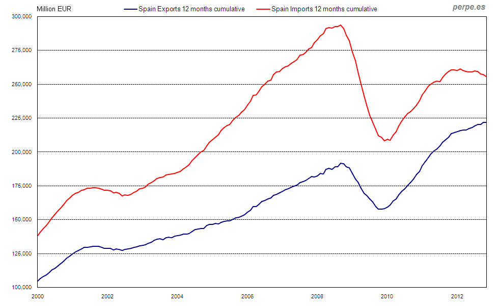 11 Spain Exports Imports