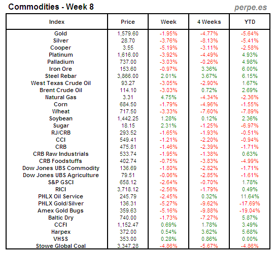 Index Commodity Week 8 2013