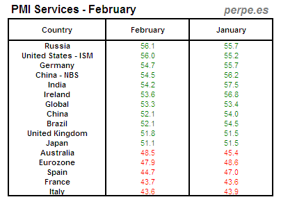 PMI Services Month February 2013