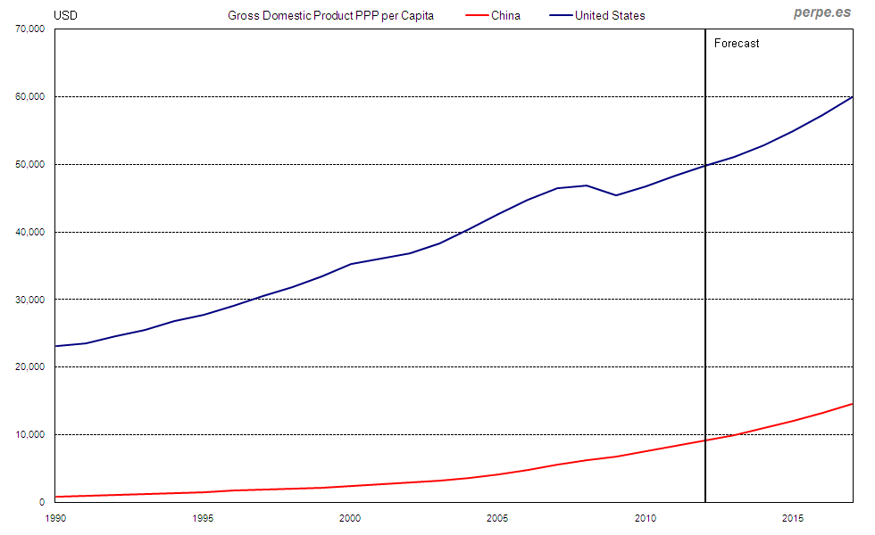 02 China United States GDP per Capita