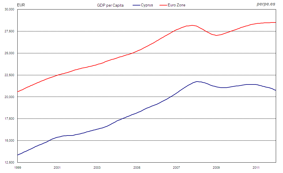 Gráfico 2. Producto Interior Bruto per cápita