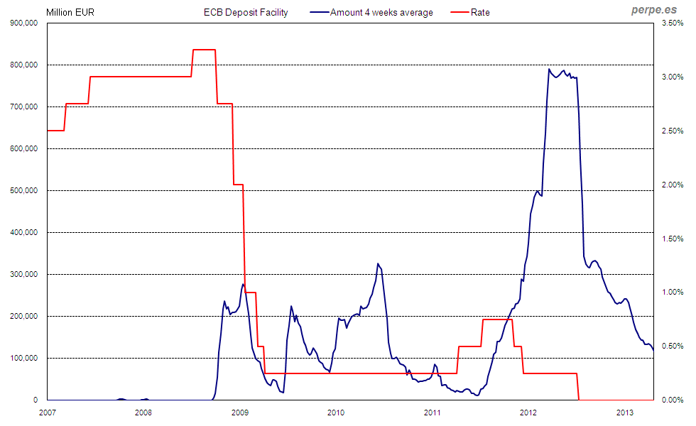 ECB Deposit Facility Rate May 2013