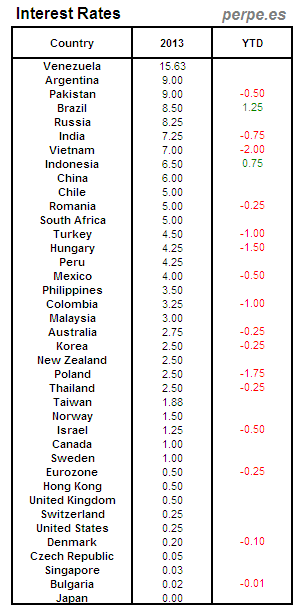Interest Rates Jul 2013