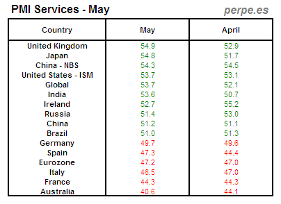 PMI Services Month May 2013