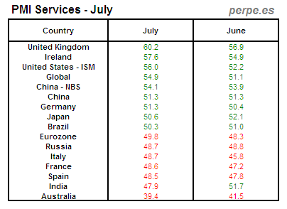 PMI Services Month July 2013