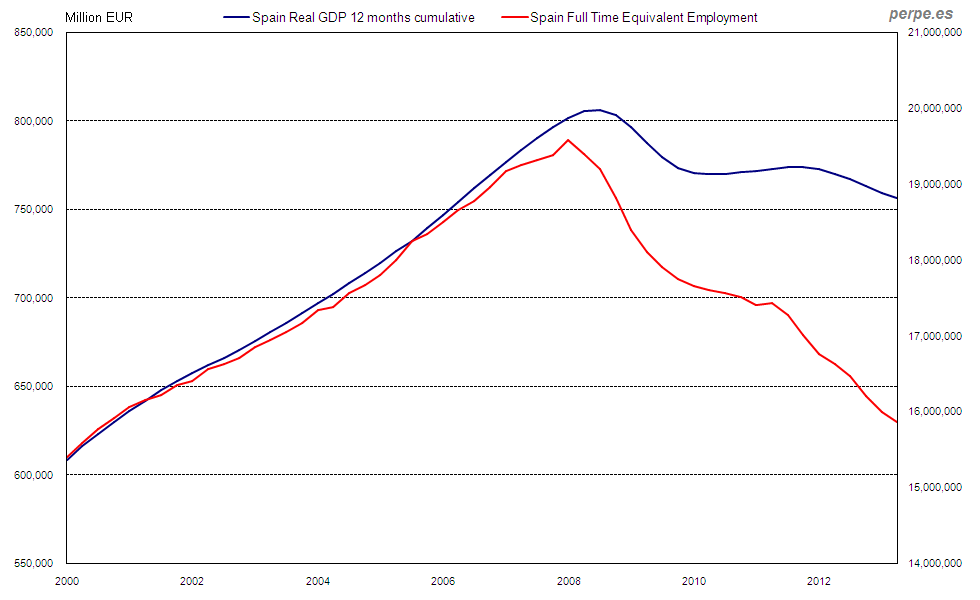 Spain GDP Employment Aug 2013
