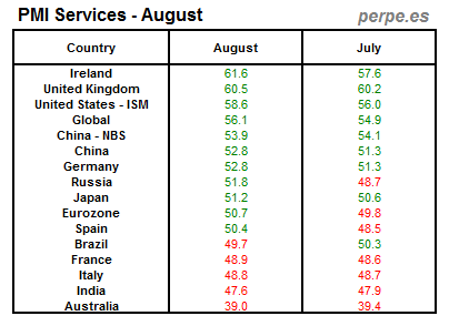 PMI Services Month August 2013