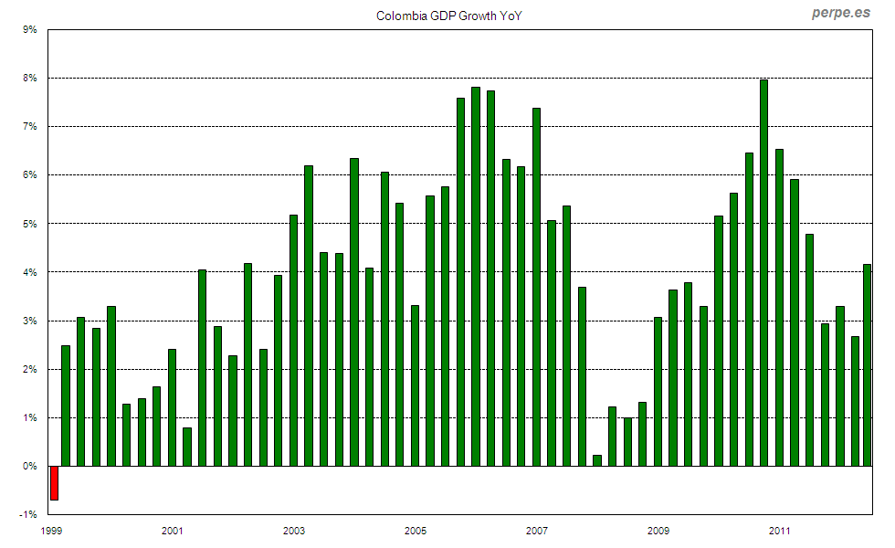 Colombia GDP Growth Nov 2013