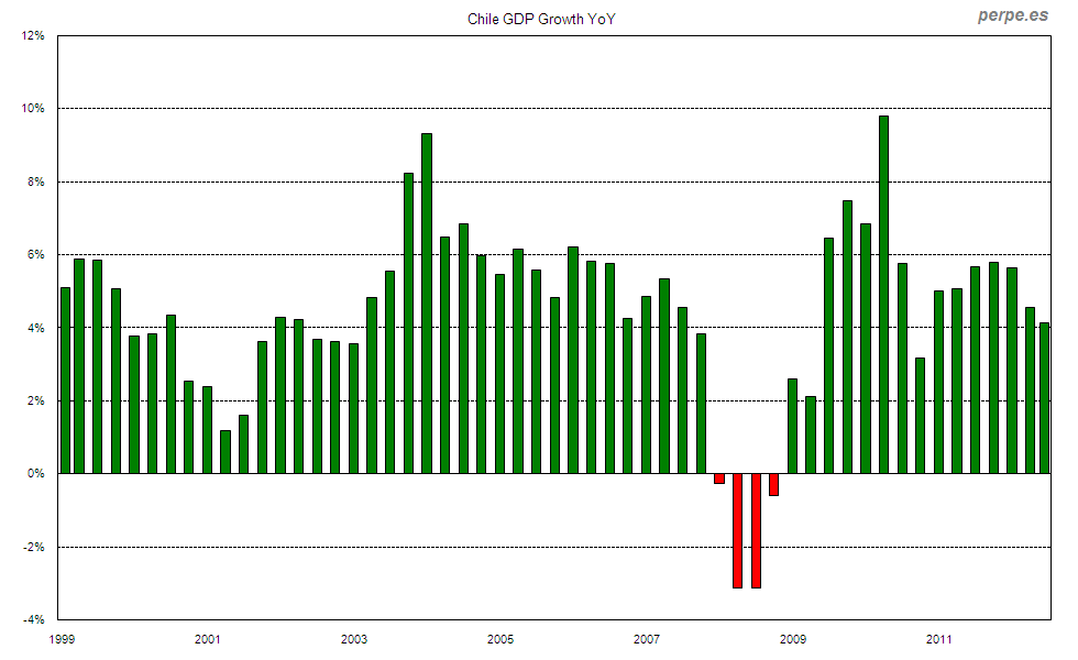 Chile GDP Growth Dec 2013
