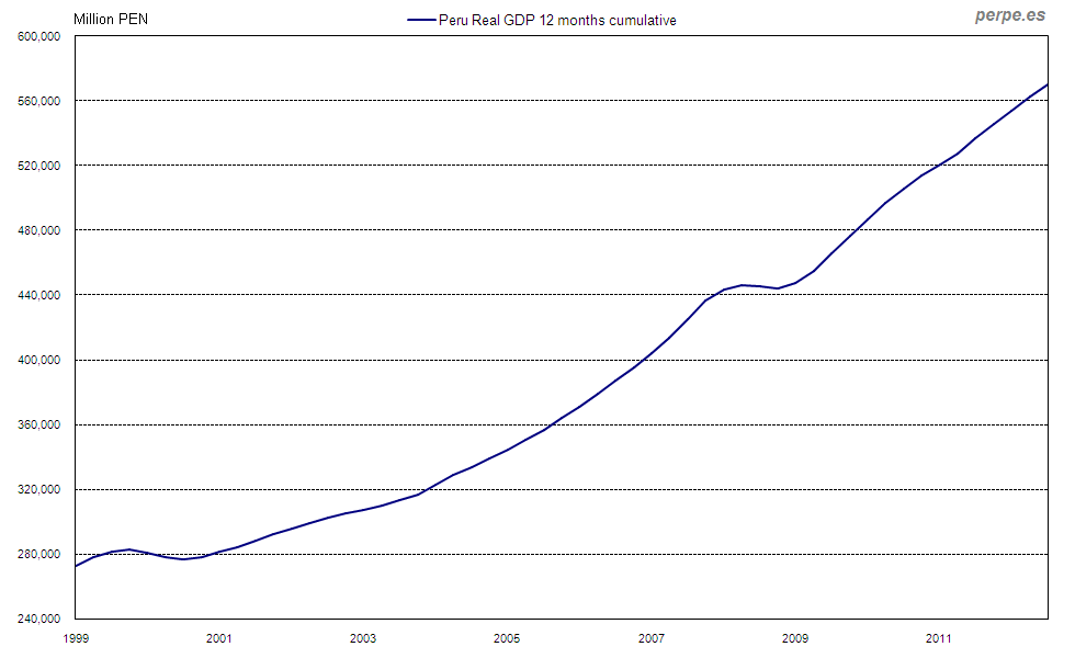Peru GDP Dec 2013