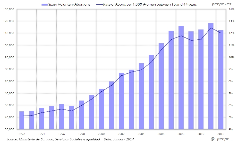 Spain Abortions Jan 2014
