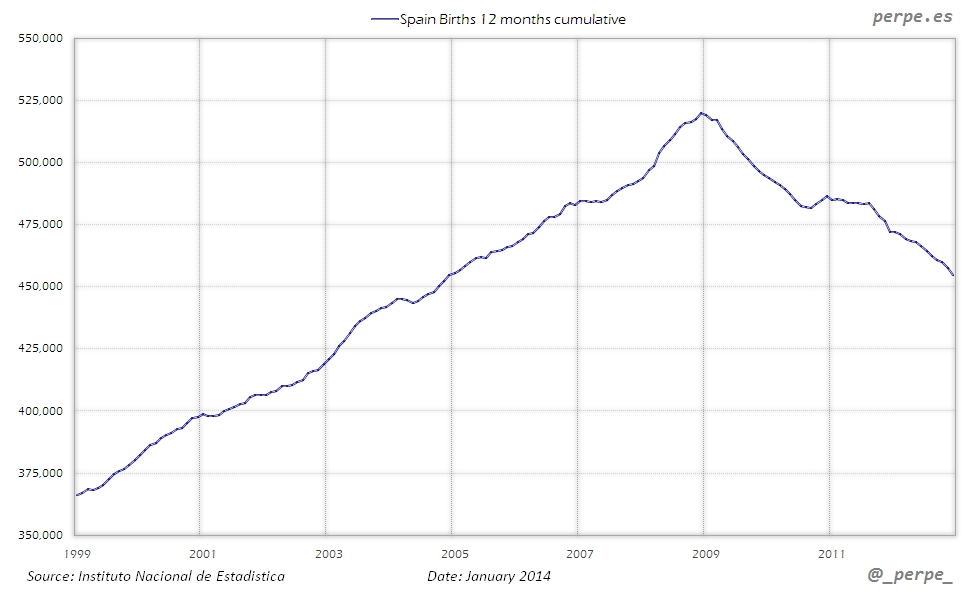 Spain Births Jan 2014