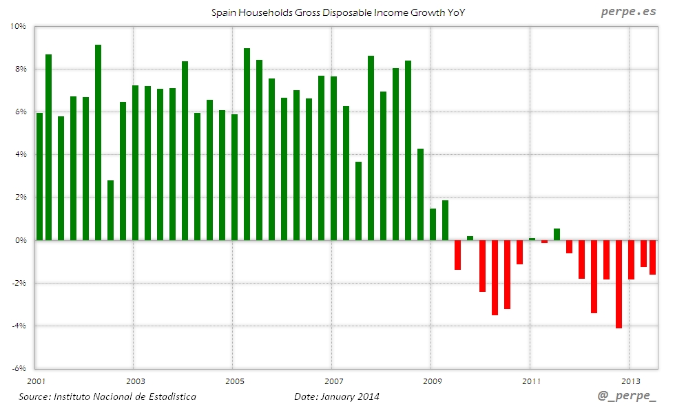 Spain Disposable Income Jan 2014