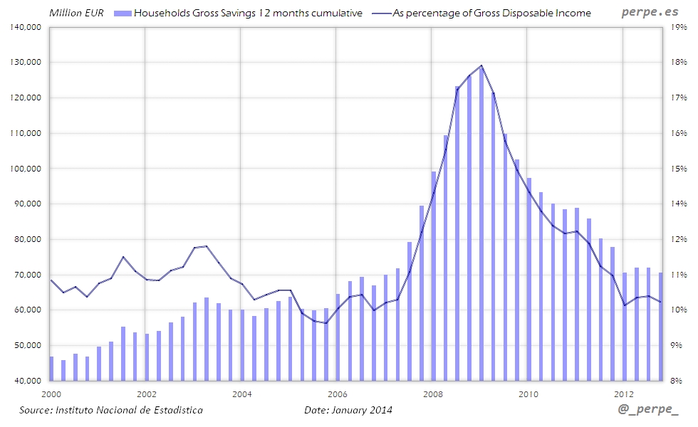 Spain Savings Rate Jan 2014