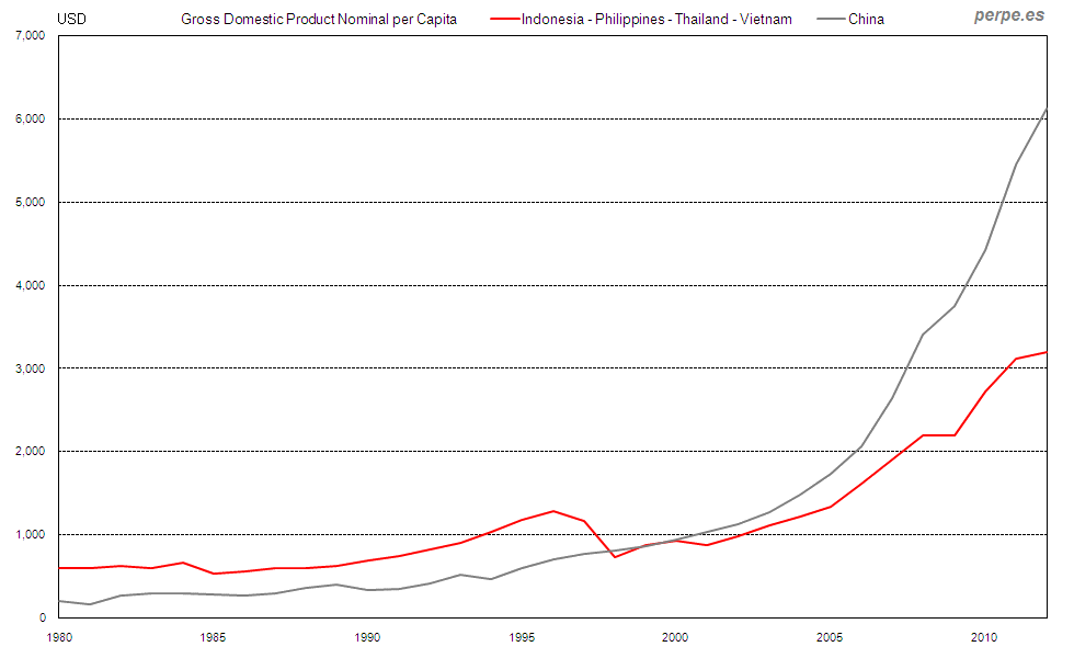 Gráfico 3. Producto Interior Bruto per cápita
