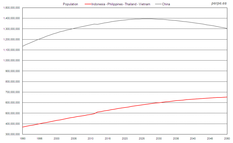 Gráfico 4. Población