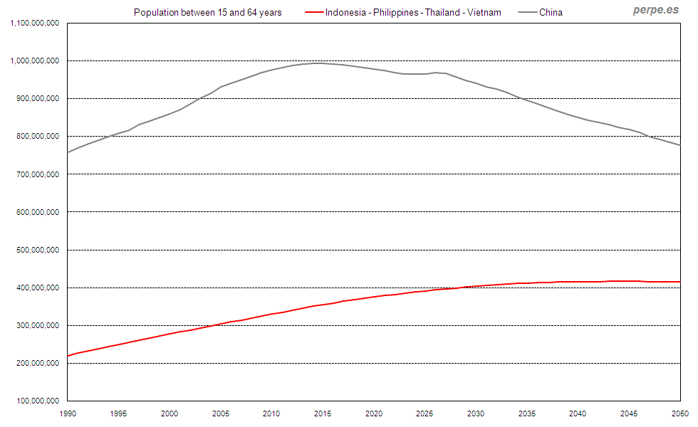 Gráfico 5. Población entre 15 y 64 años