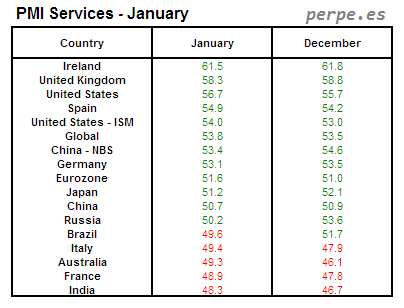 PMI Services Month January 2014