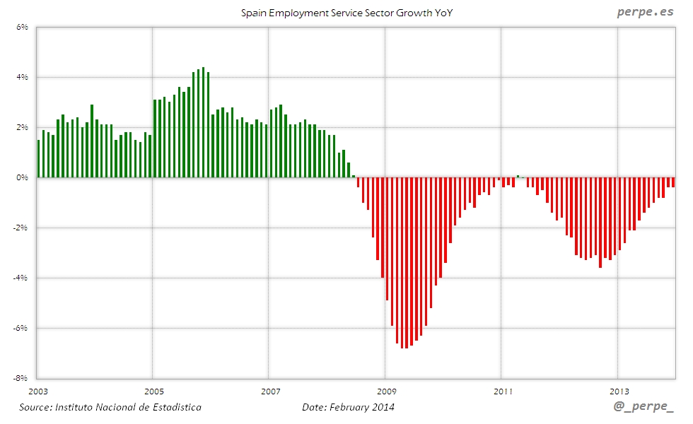 Spain Employment Services Feb 2014