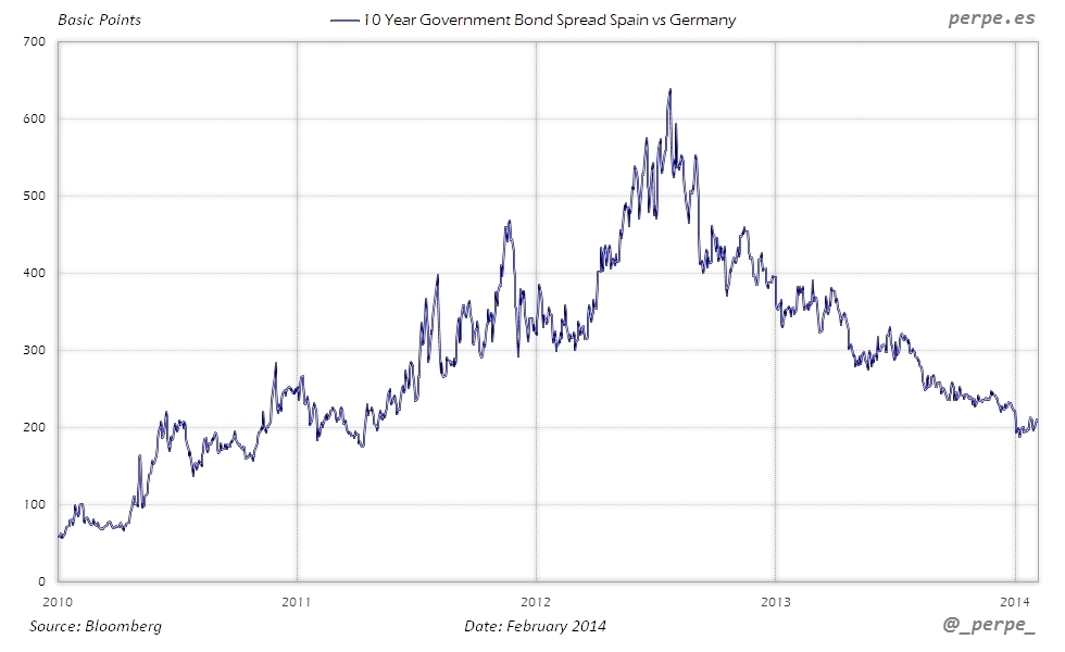 Spain Germany 10 Year Spread Feb 2014