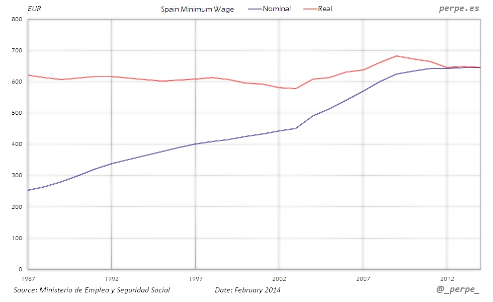 Spain Minimum Wage Jan 2014