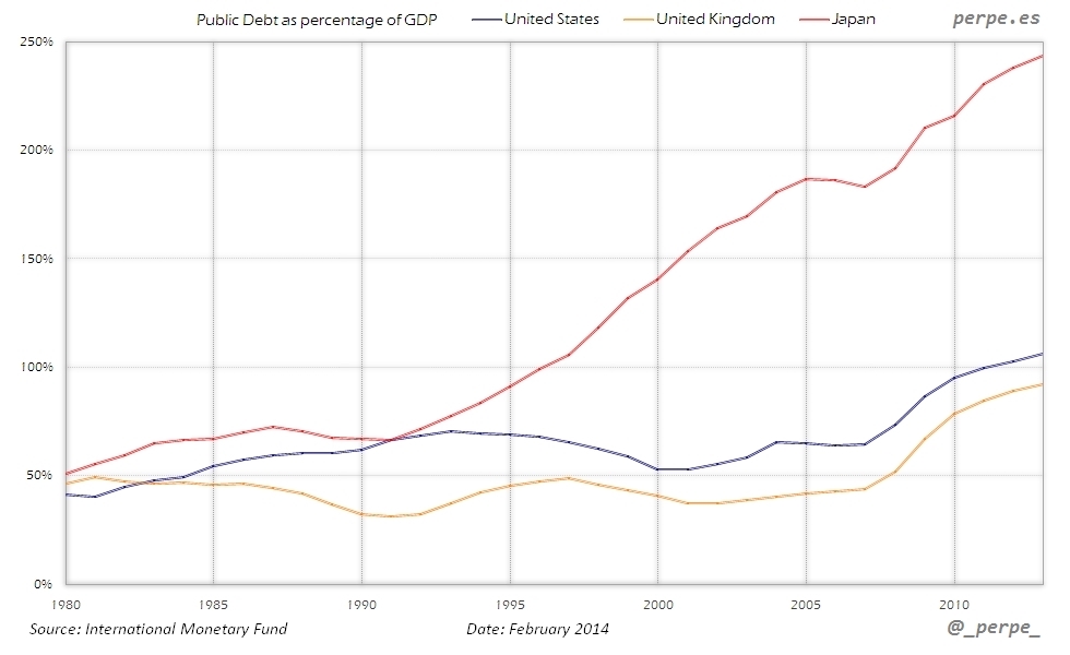 US UK Japan Public Debt Feb 2014