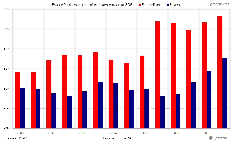 France Expenditure Revenue Mar 2014