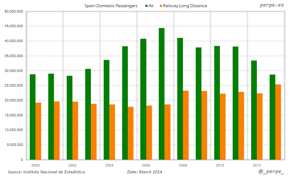 Spain Air Railway Passengers Mar 2014