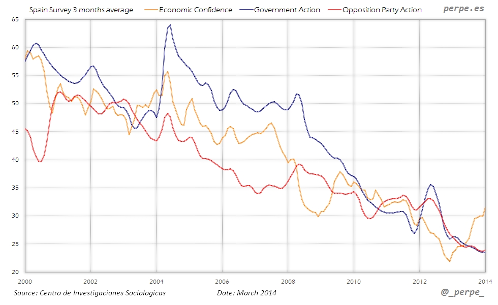 Spain Confidence Survey Mar 2014