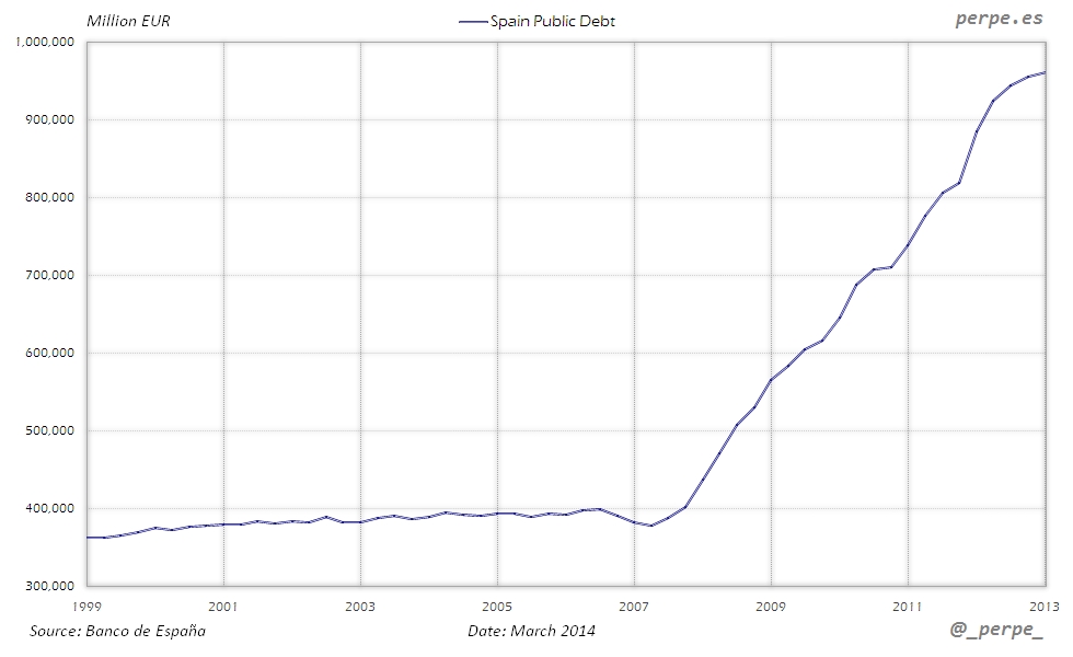 Spain Public Debt Mar 2014