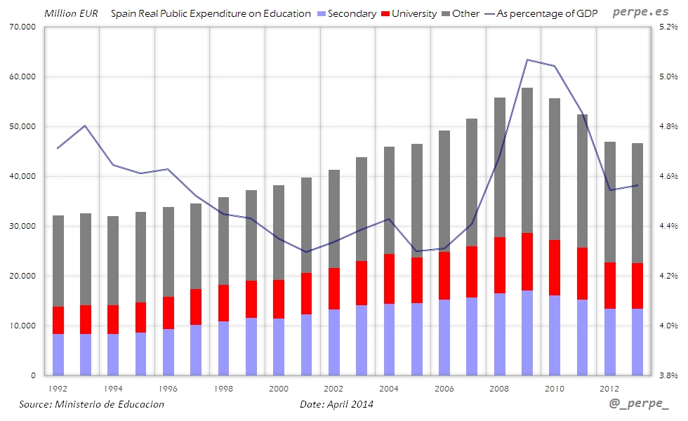 Spain Education Expenditure Apr 2014