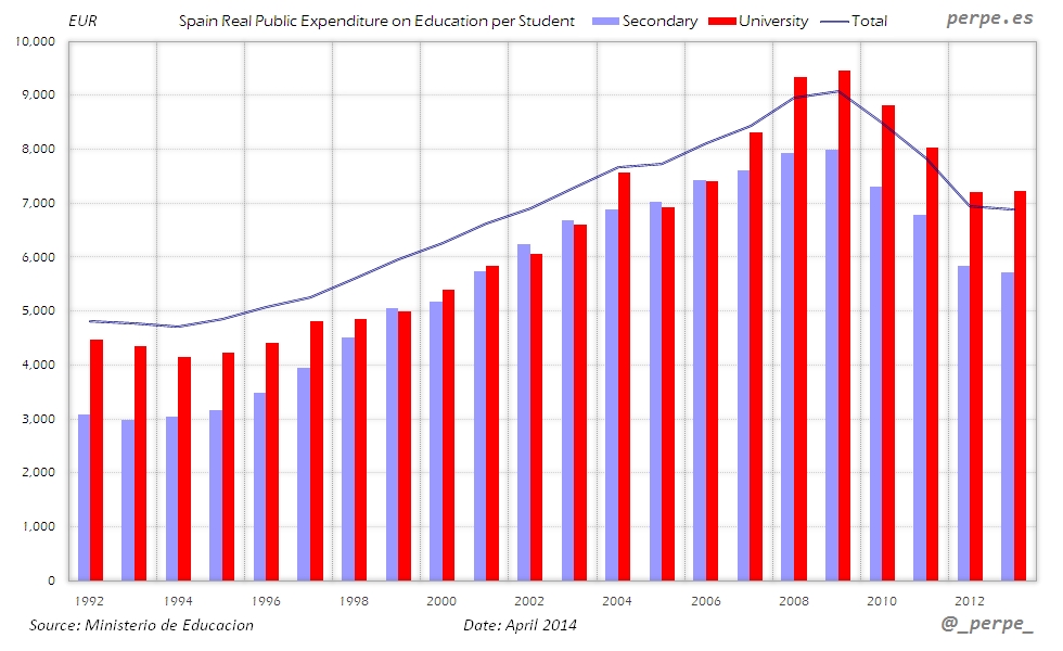 Spain Education Expenditure Student Apr 2014
