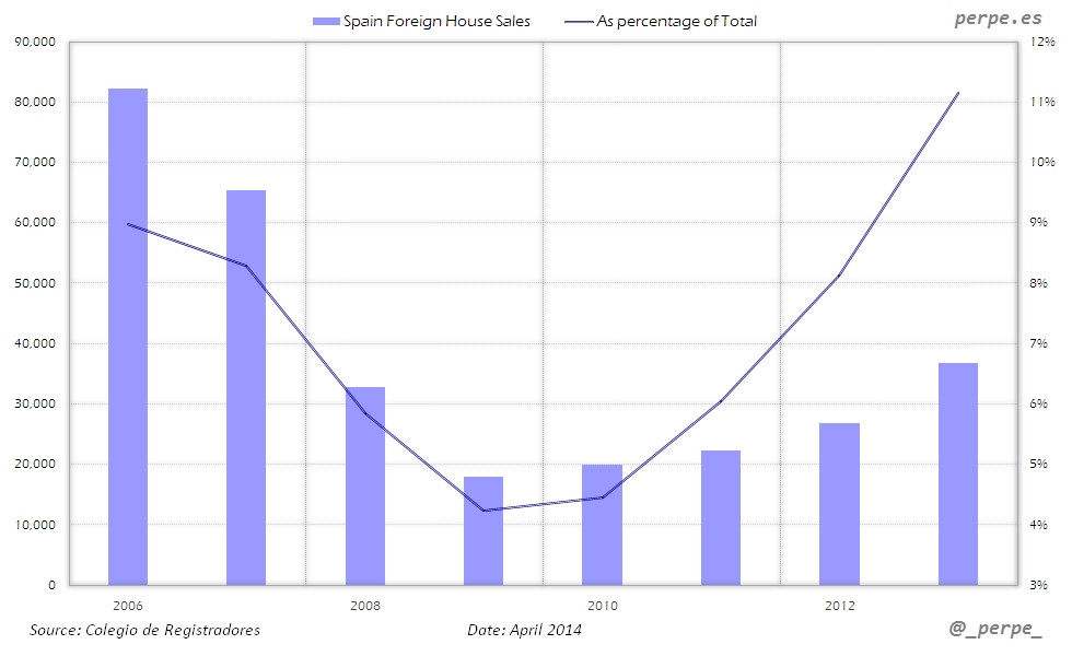 Spain Foreign House Sales Apr 2014