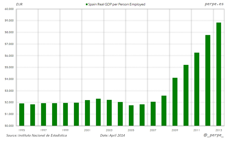 Spain GDP per Person Employed Apr 2014