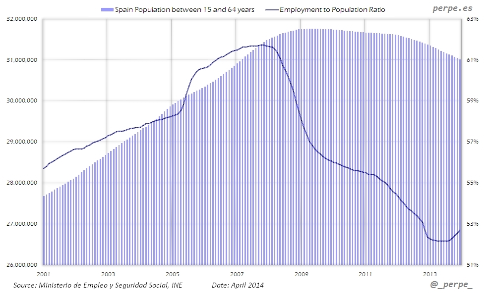 Spain Working Age Employment Apr 2014