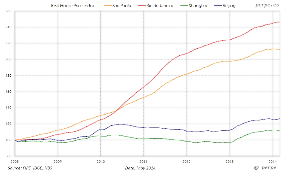Brazil China House Price May 2014