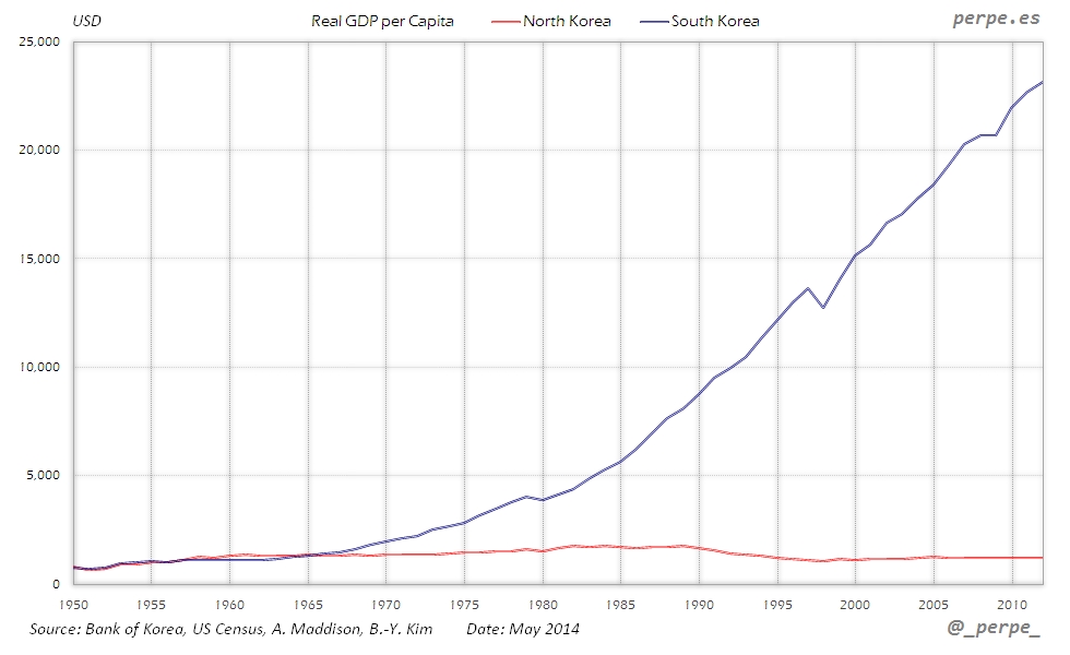 Korea GDP per Capita May 2014