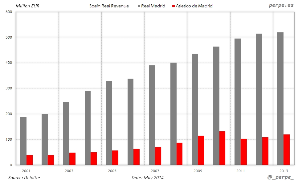 Spain Football Revenue May 2014