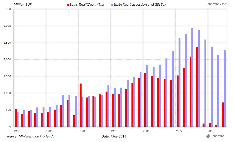 Spain Tax Wealth Successions May 2014