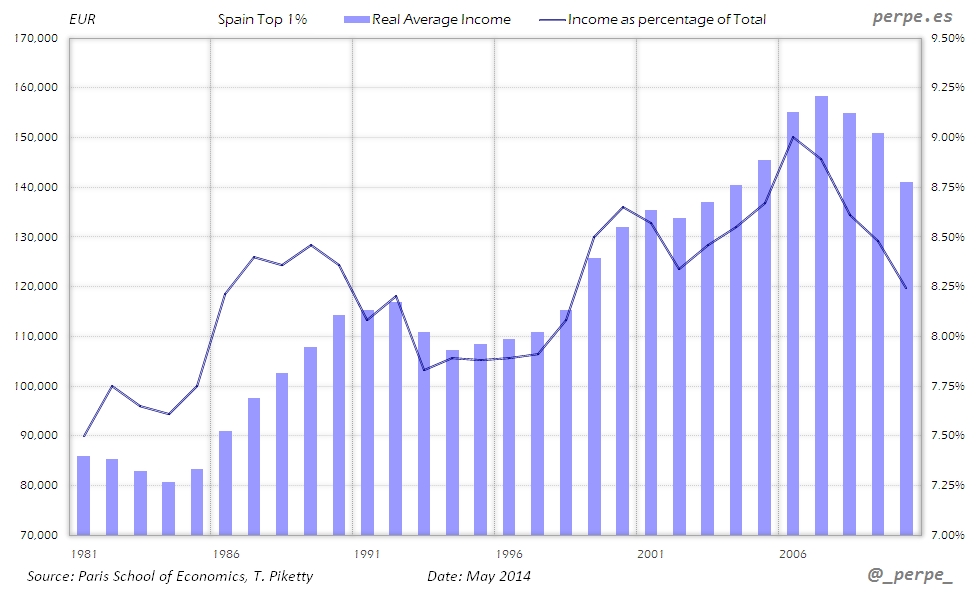 Spain Top 1 Income May 2014