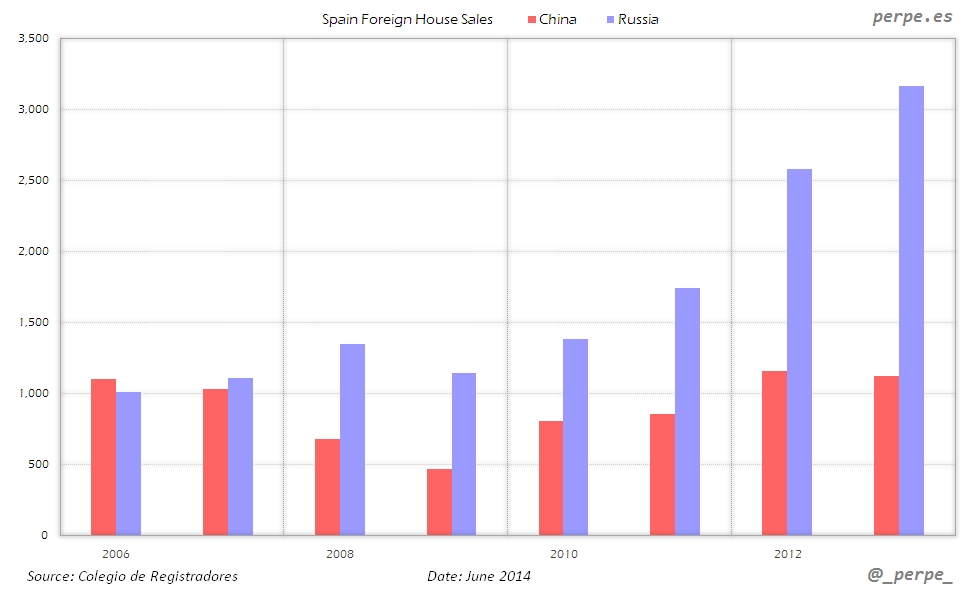 Spain Chinese House Sales Jun 2014
