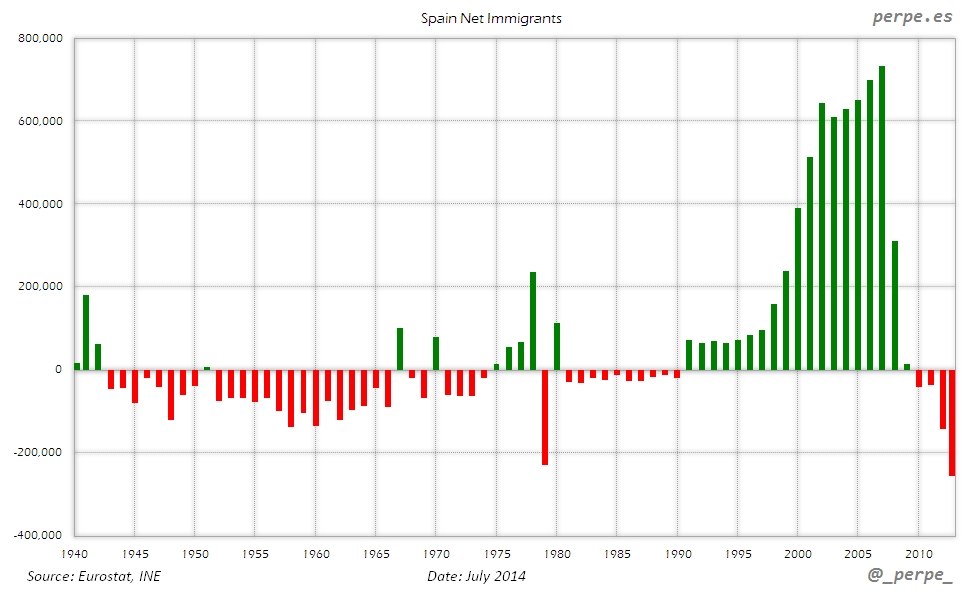 Spain Net Inmigrants Jul 2014