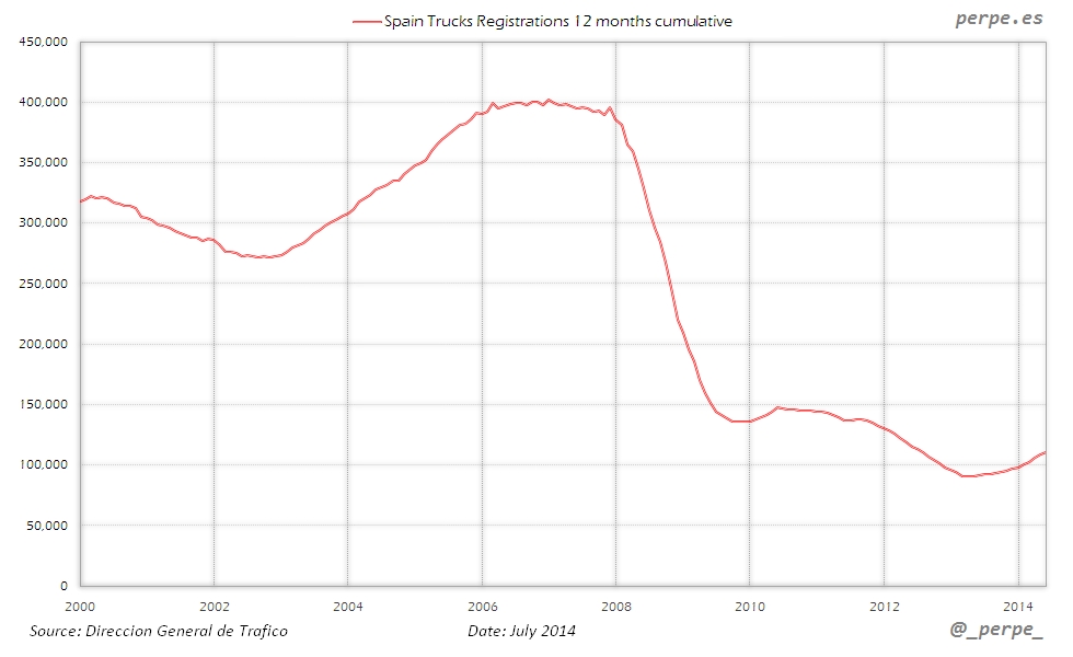 Spain Trucks Registrations Jul 2014