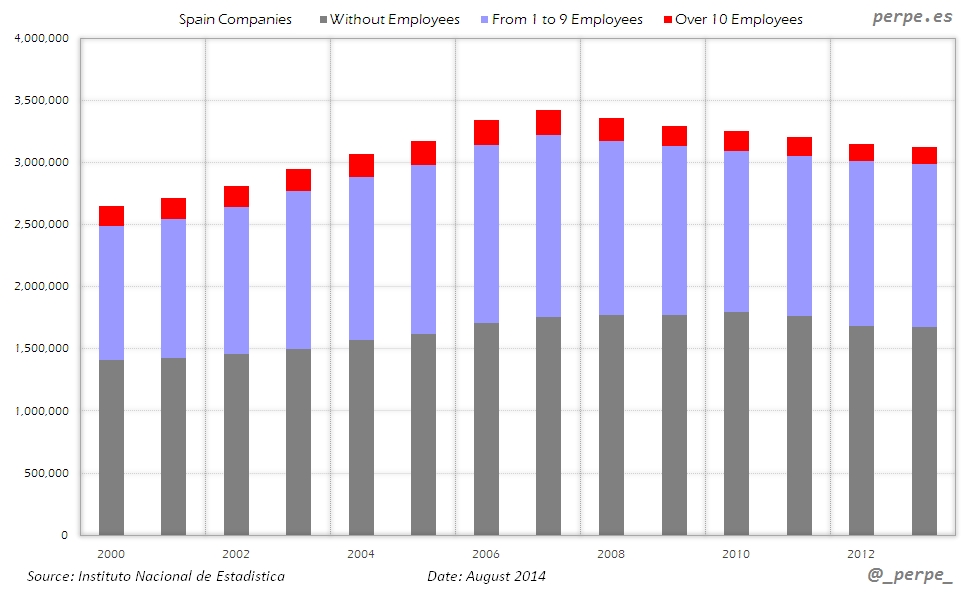 Spain Companies Employees Aug 2014