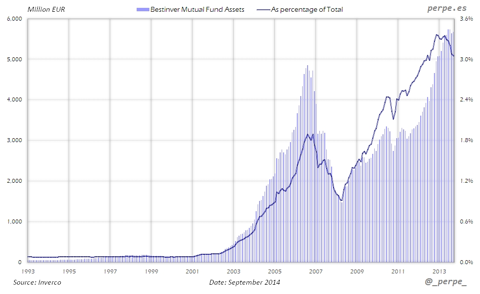 Bestinver Mutual Fund Assets Sep 2014