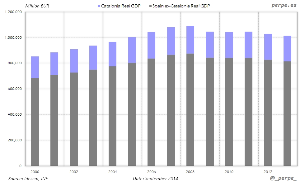 Catalonia Spain GDP Sep 2014