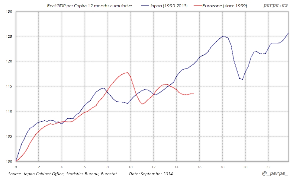 Eurozone Japan GDP per Capita Sep 2014