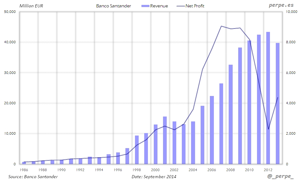 Santander Revenue Net Profit Sep 2014