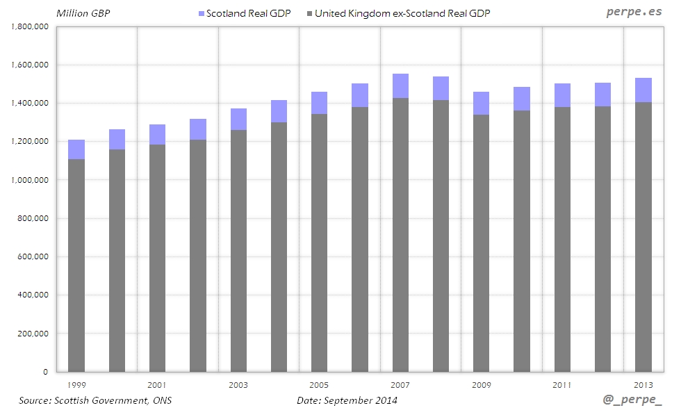 Scotland UK GDP Sep 2014