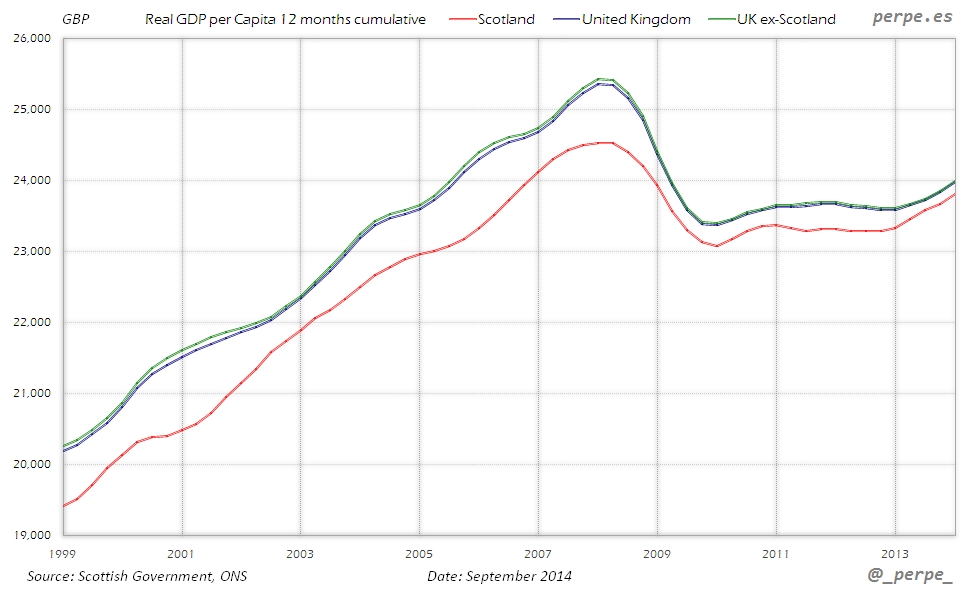 Scotland UK GDP per Capita Sep 2014